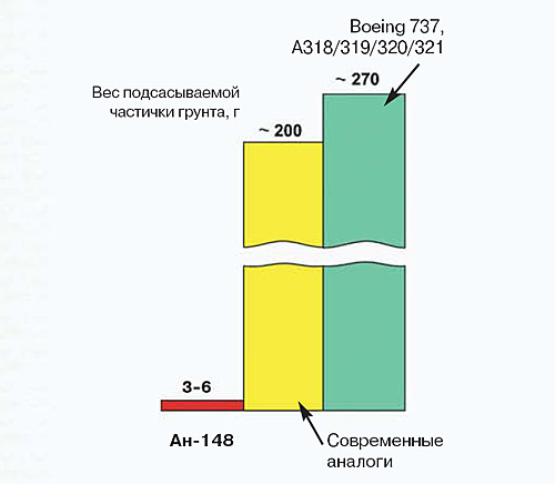      ,  -148      3-6 ,      ,    Embraer-170, Airbus A320  Boeing-737  200 .