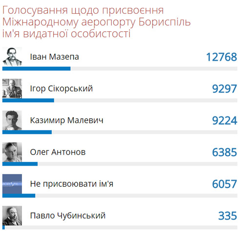 Результаты голосования по выбору нового имени аэропорту Борисполь. Лидирует Иван Мазепа