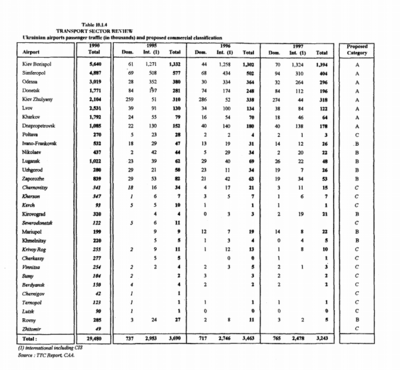 airports of Ukraine statistics 1990
