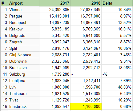 Austria-Hungary Airports 2018.PNG