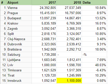 Austria-Hungary Airports 2018-fixed.PNG