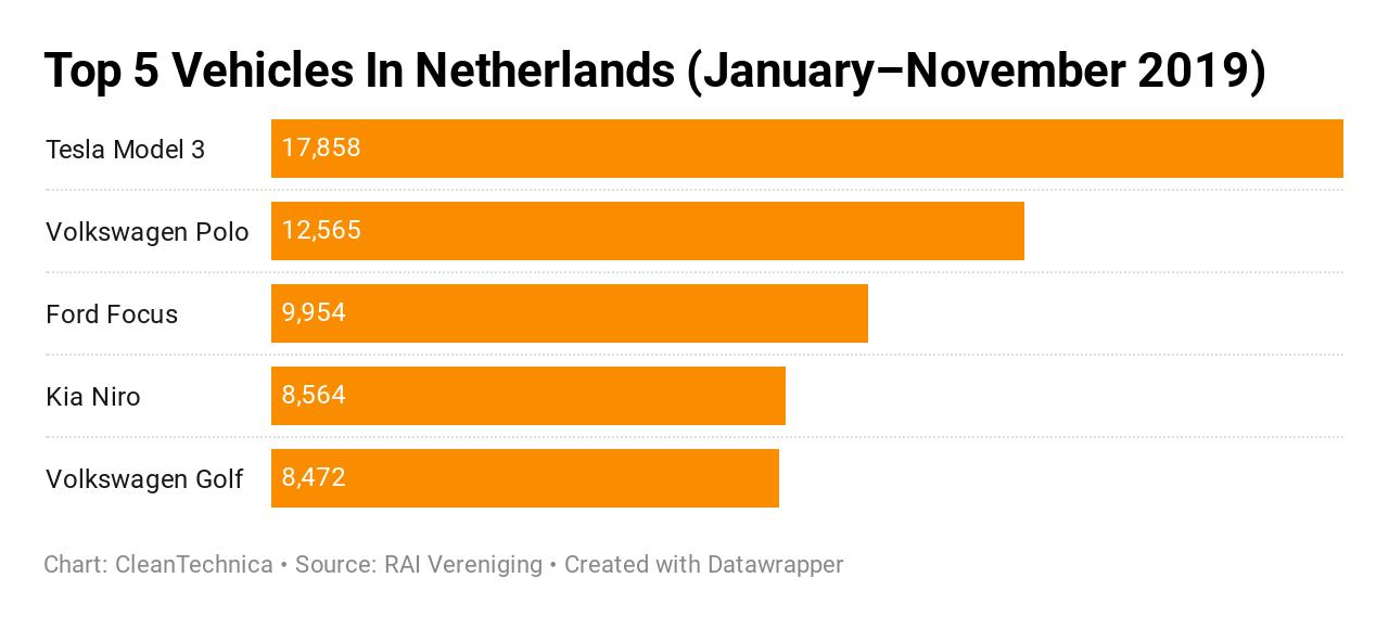 Top-5-vehicles-in-Netherlands-Tesla-Model-3-January-November-2019-CleanTechnica-Chart.png