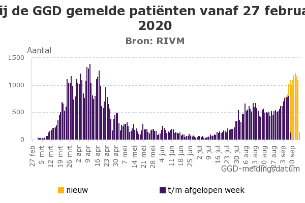 Bij-de-GGD-gemelde-pati-nten-vanaf-27-februari-2020.png