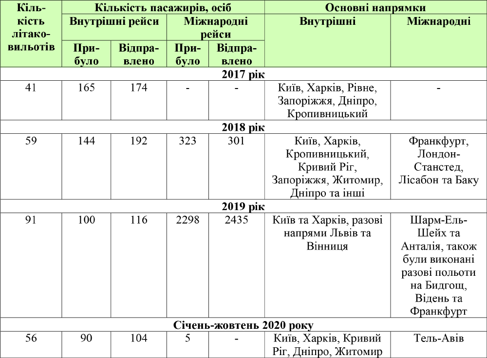 Рух повітряних суден та кількість обслуговуваних пасажирів чартерних рейсів, що здійсненні в ПОКП «Аеропорт-Полтава» за 2017-2020 роки