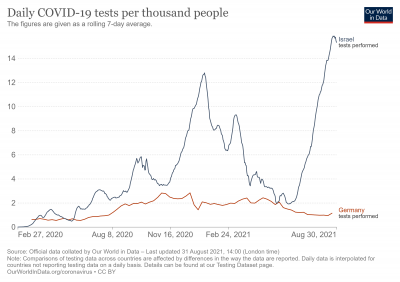 daily-tests-per-thousand-people-smoothed-7-day.png