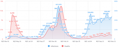 Screenshot 2021-11-22 at 11-41-30 UK has recorded a total of 9,845,492 infections and 143,927 deaths .png