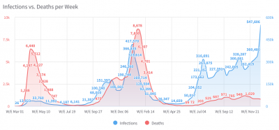 Screenshot 2021-12-22 at 11-05-58 UK has recorded a total of 11,542,143 infections and 147,433 deaths .png