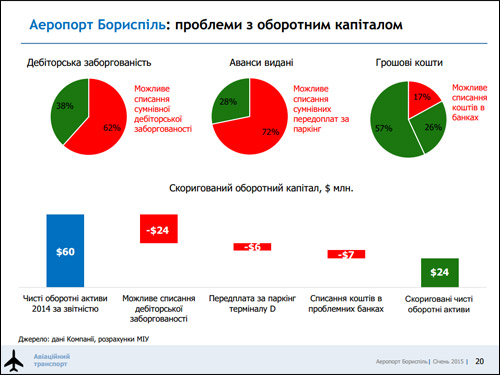 По состоянию на 2014 год аэропорт Борисполь имеет долгов на $286 млн. или по 1 млн. грн. в пересчете на каждого сотрудника предприятия