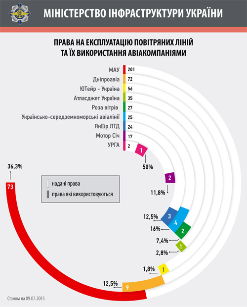 Как украинские авиакомпании используют права на маршруты