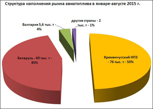 Структура наполнения рынка авиатоплива Украины в 2015 году