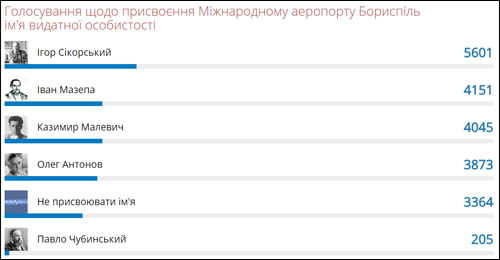 Предварительные результаты голосования за присвоение имени аэропорту Борисполь