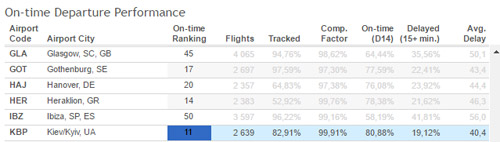Данные по задержка аэропорта Борисполь в июне, flightstats
