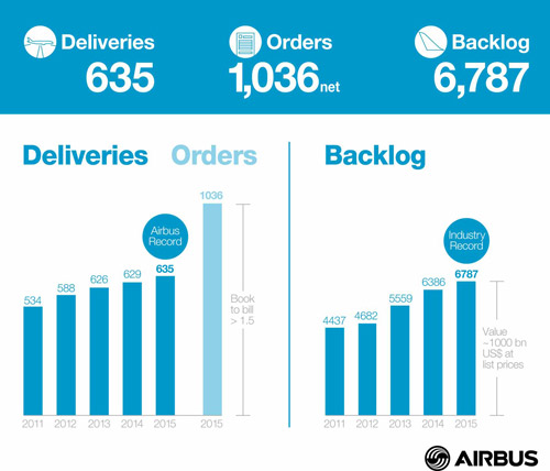 Инфографика о итогах деятельности Airbus в 2015 году