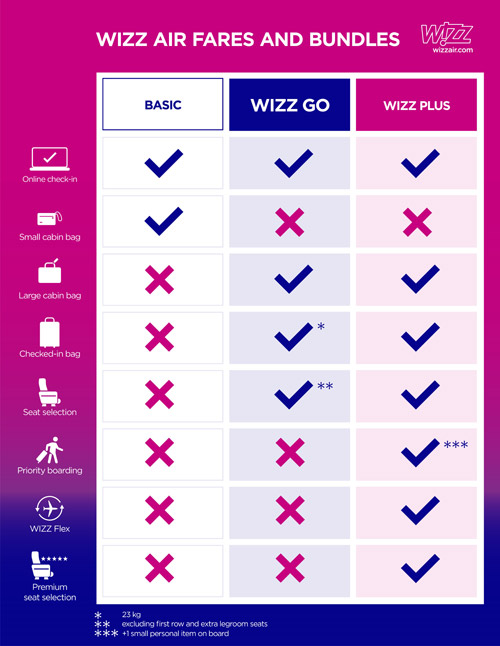 Новая структура тарифов Wizz Air