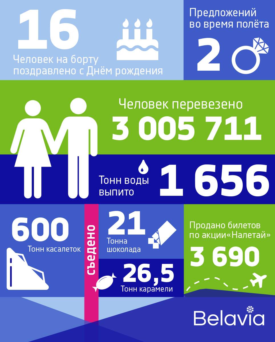 Инфографика "Белавиа"