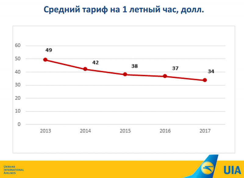 Динамика изменения среднего тарифа МАУ