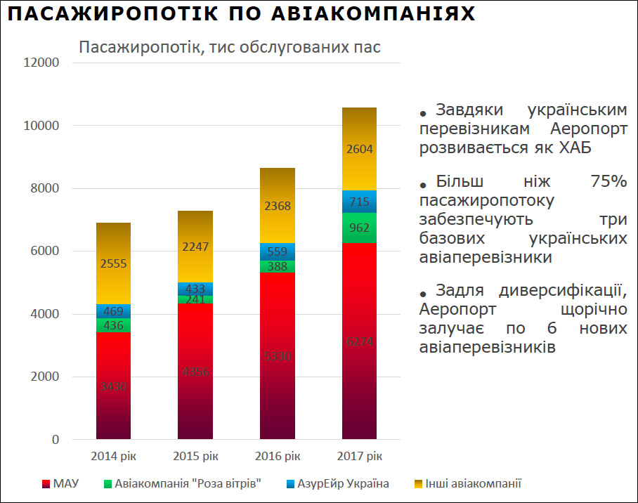 Основной пассажиропоток аэропорта Борисполь в 2017 году сформировали три украинские авиакомпании