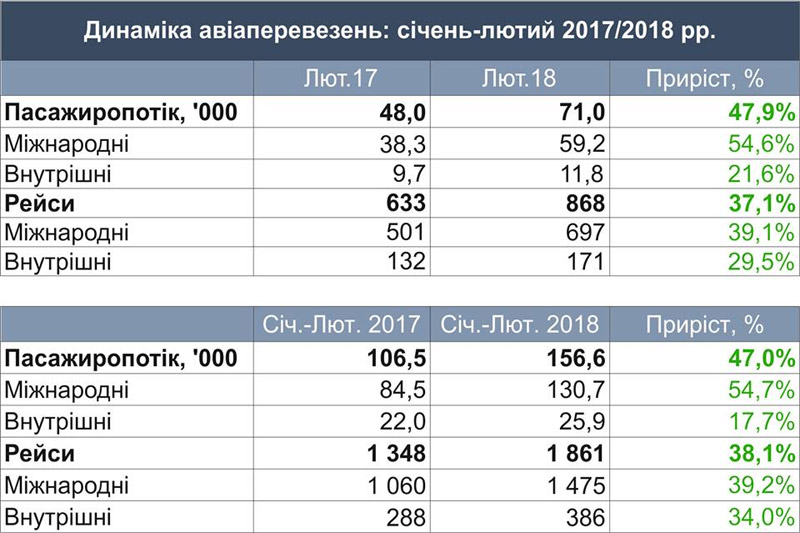 Статистика работы аэропорта Львов в феврале 2018 году