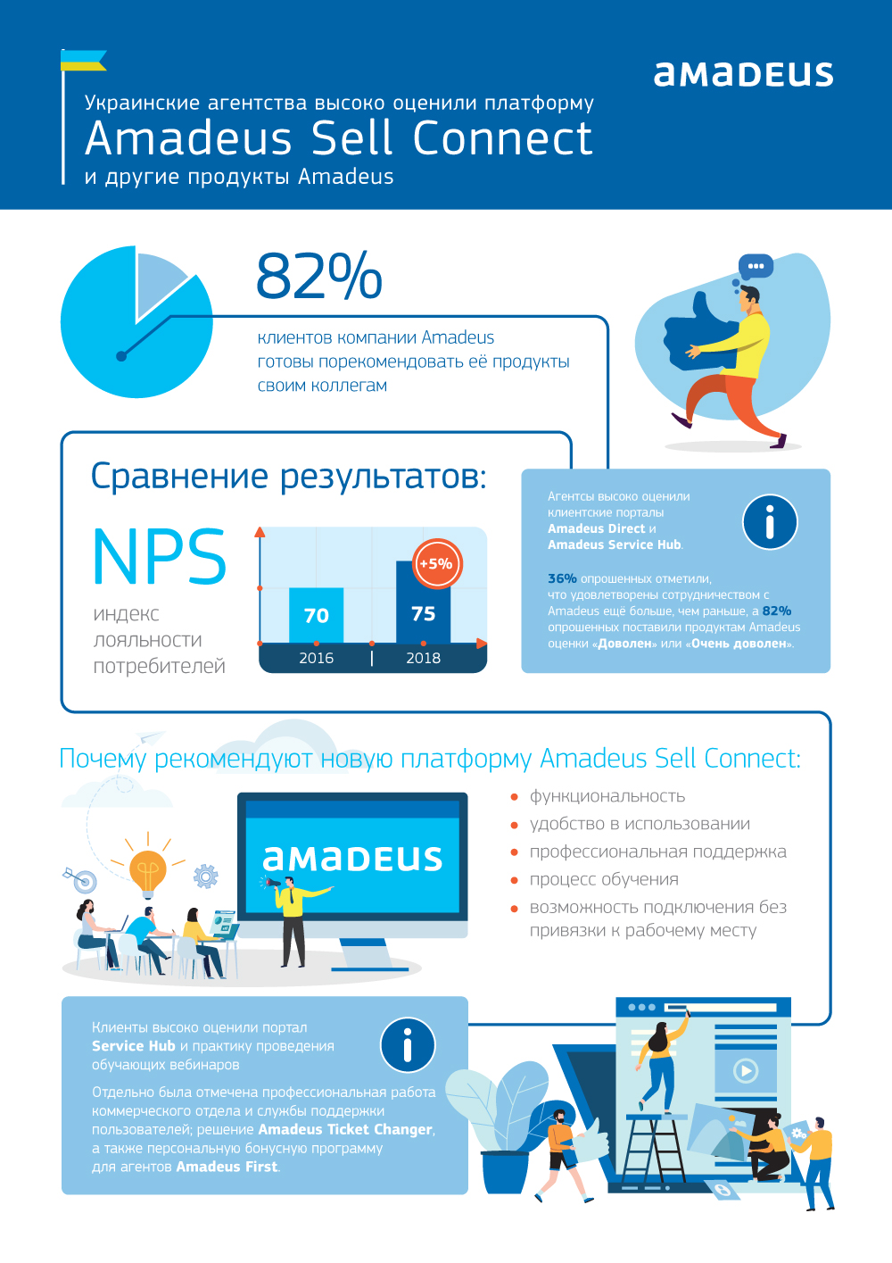 результаты опроса об использовании платформы Amadeus Sell Connect
