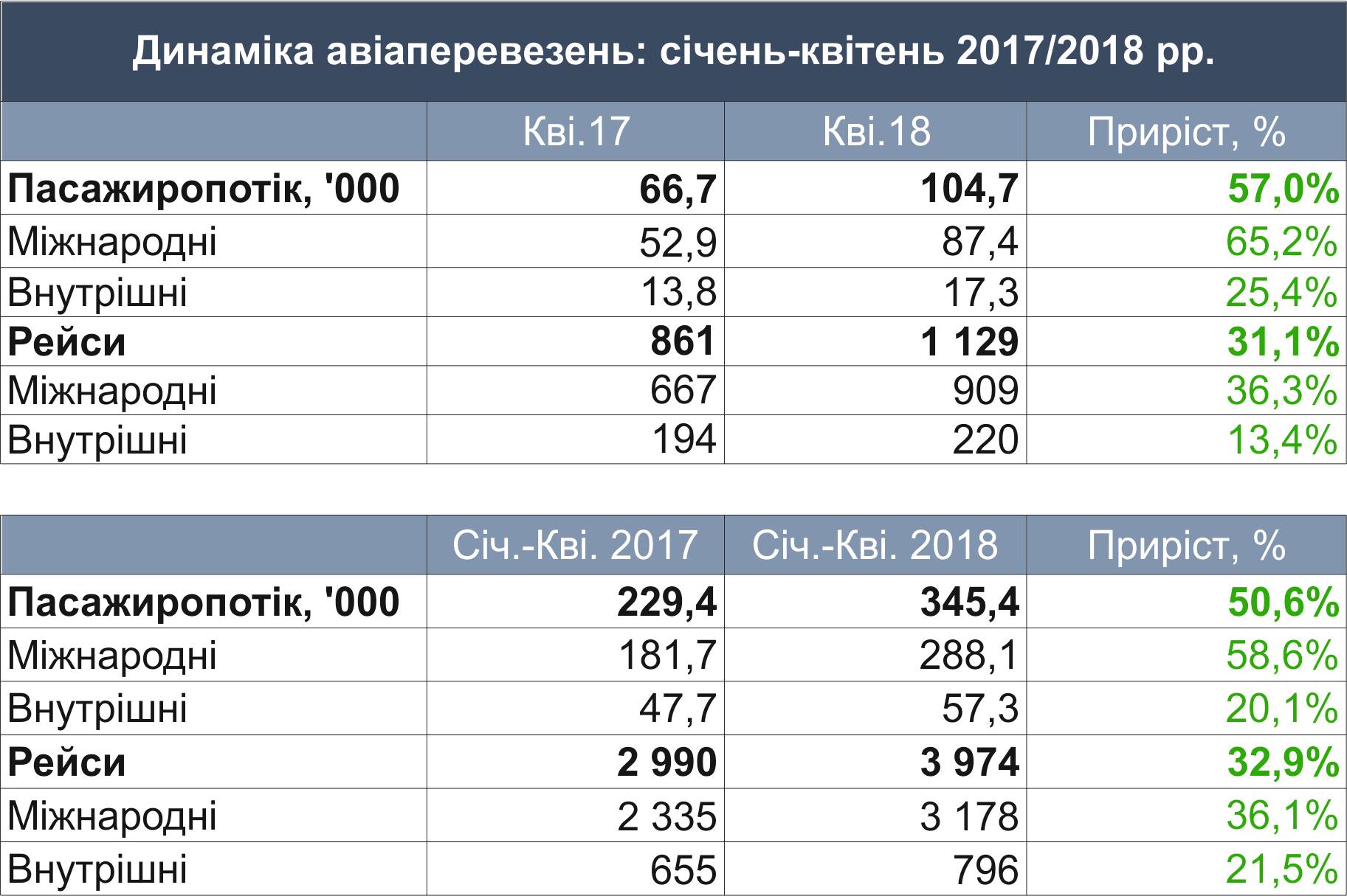 Статистика работы аэропорта Львов в апреле и в январе-апреле 2018 года