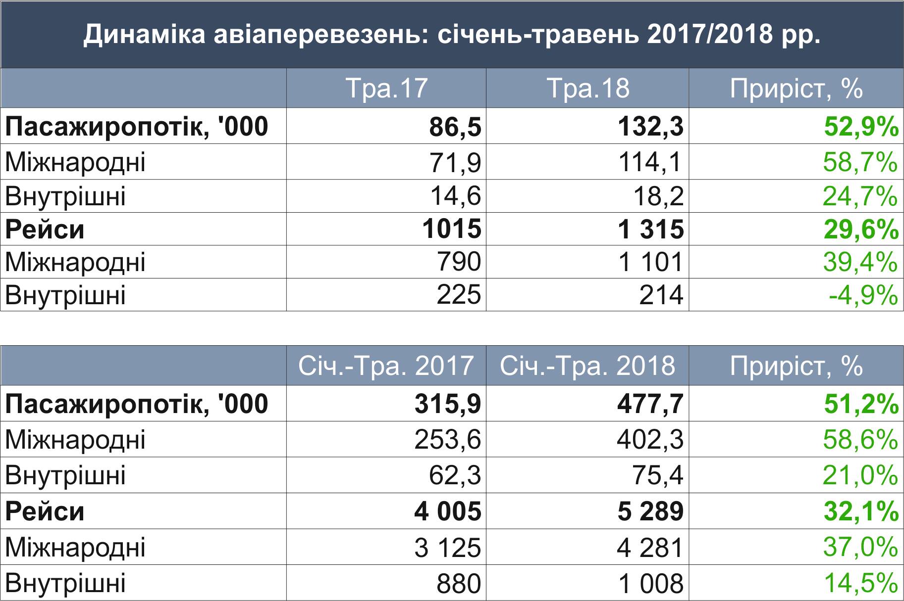 Статистика работы аэропорта Львов в мае 2018 года и в период с января по май 2018 года