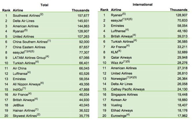 Статистика пассажиропотока авиакомпаний в 2017 году, данные IATA