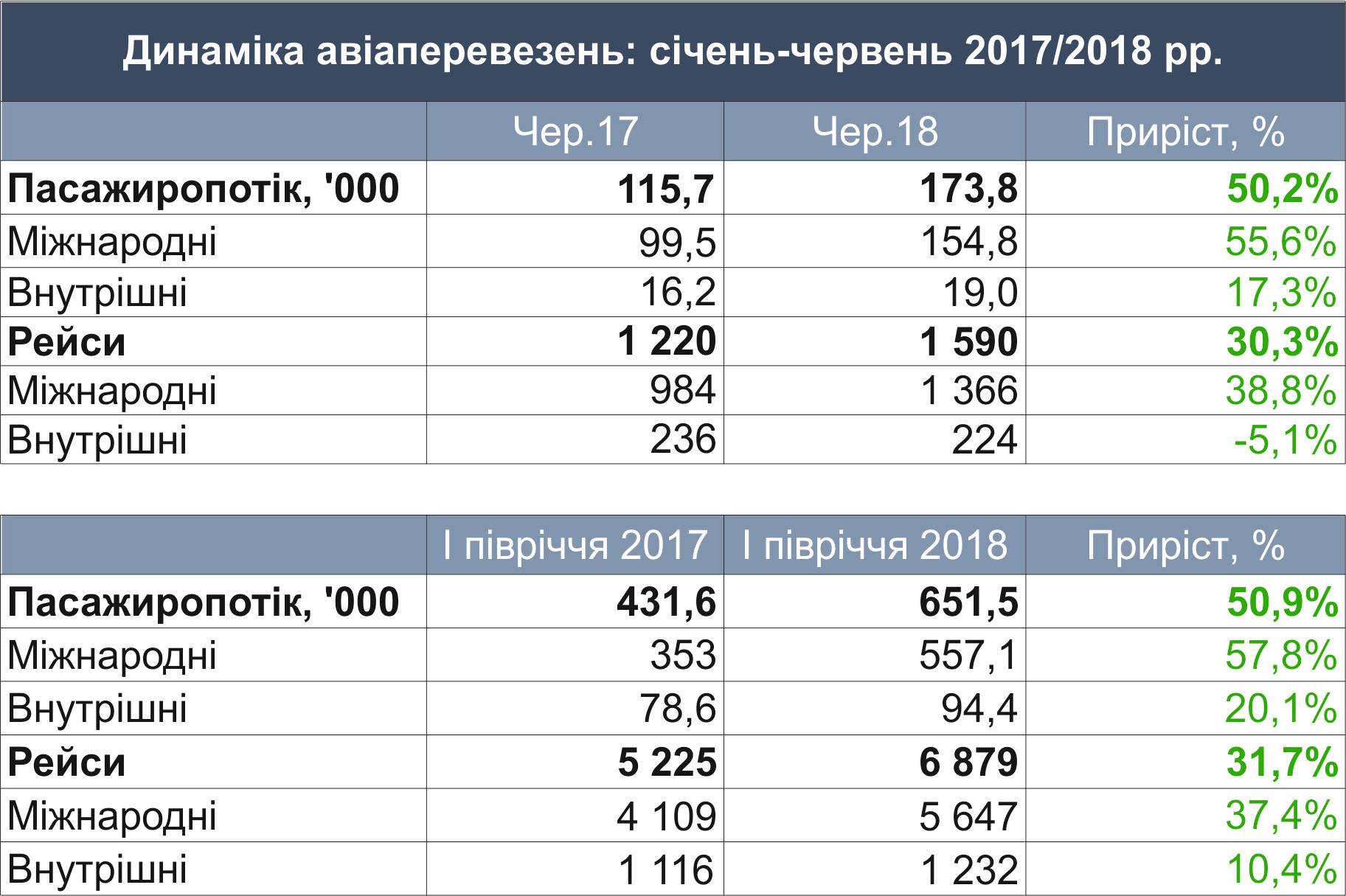 Статистика аэропорта Львов за первое полугодие и май 2018 года