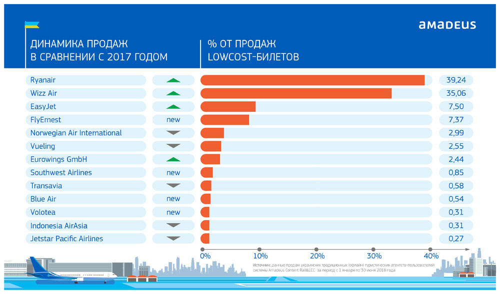 Доля бюджетных авиаперевозчиков в структуре продаж лоу-кост билетов через систему Amadeus Content Rail&LCC