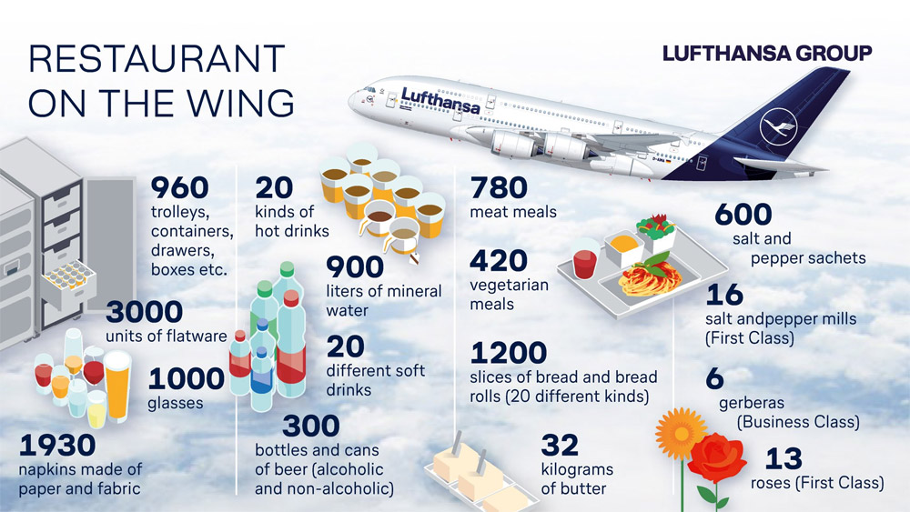 Инфографика Lufthansa