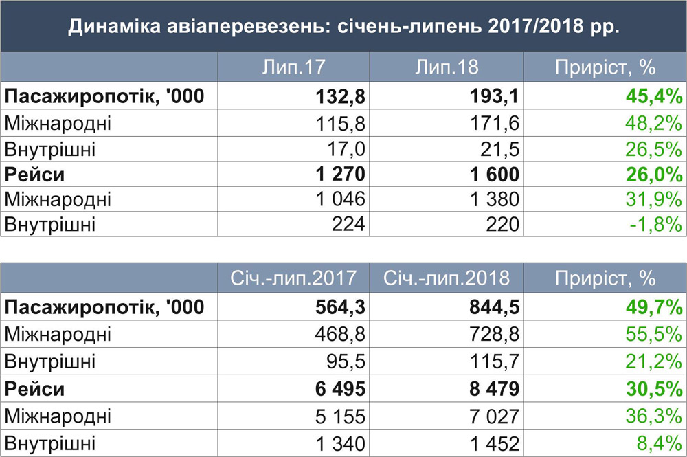 Статистика аэропорта Львов за июль 2018 года и за 7 месяцев 2018 года