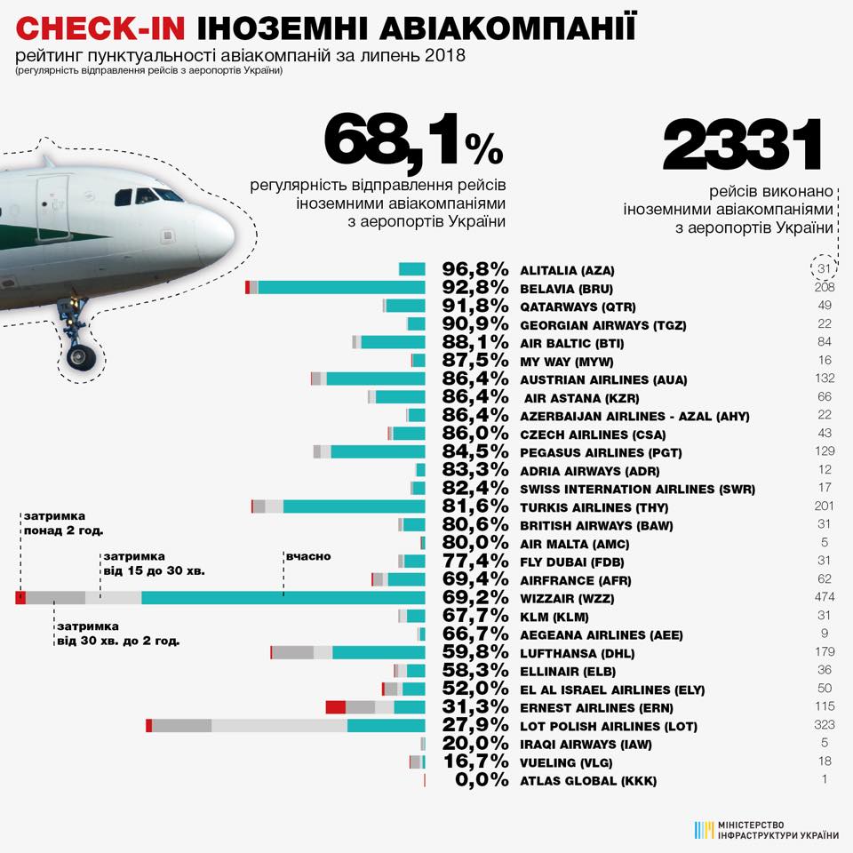 Рейтинг пунктуальности иностранных авиакомпаний, летающих в аэропорту Украины, в июле 2018 года