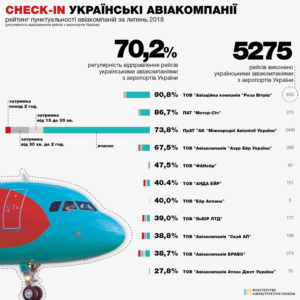 Рейтинг пунктуальности украинских авиакомпаний в июле 2018 года