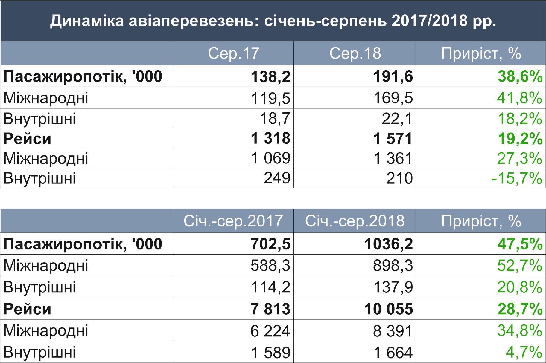 Статистика аэропорта Львов за август 2018 года и за 8 месяцев 2018 года