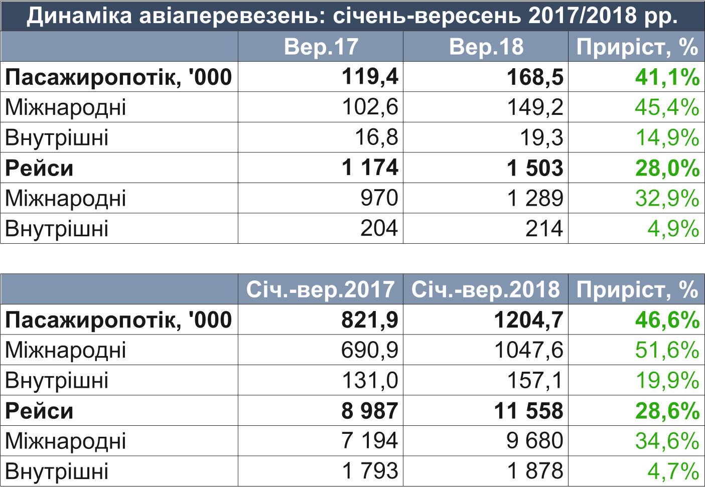 Статистика работы аэропорта Львов в сентябре 2018 года и за январь-сентябрь 2018 года