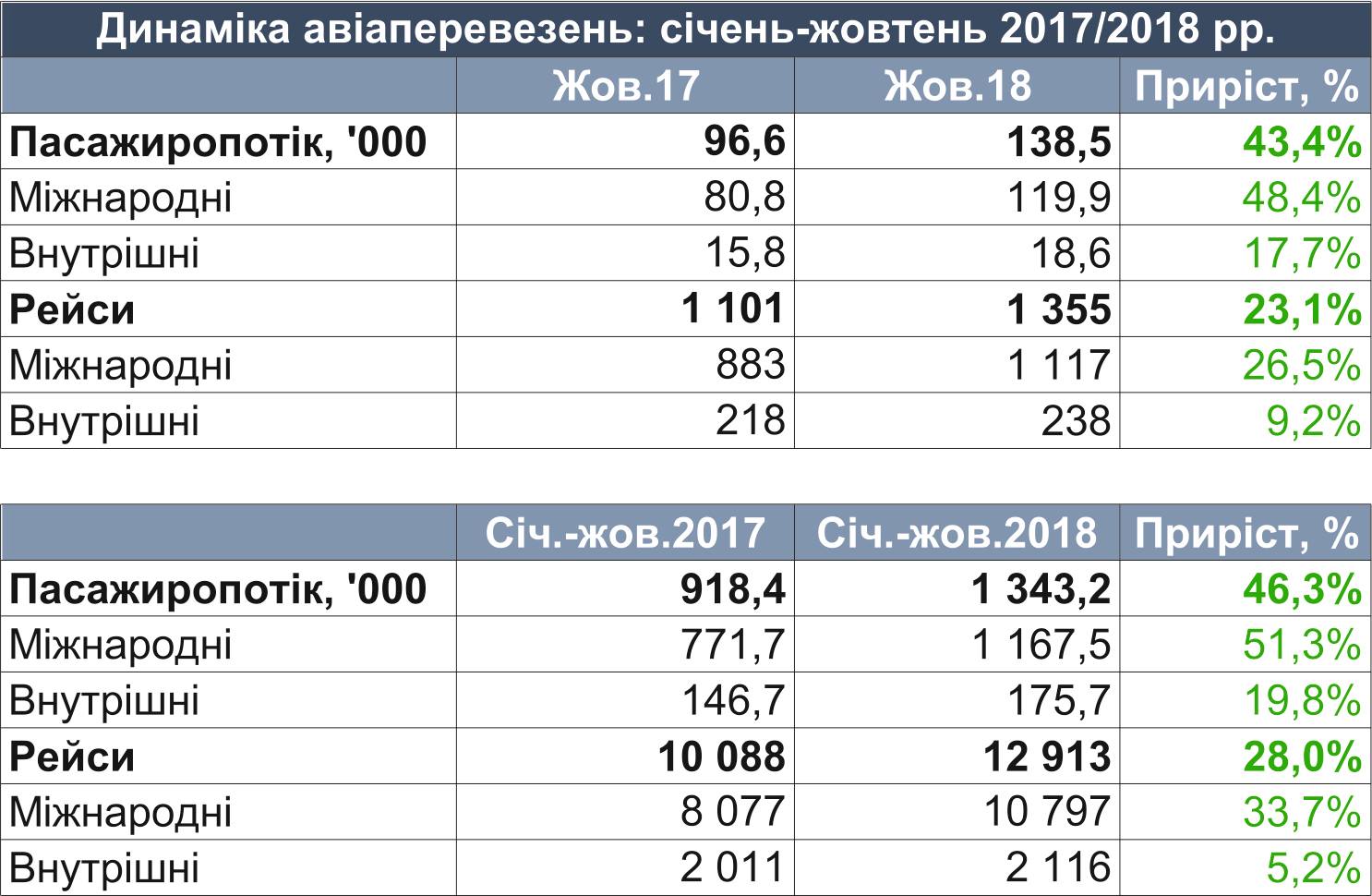 Статистика работы аэропорта Львов за октябрь 2018 года и за 10 месяцев 2018 года