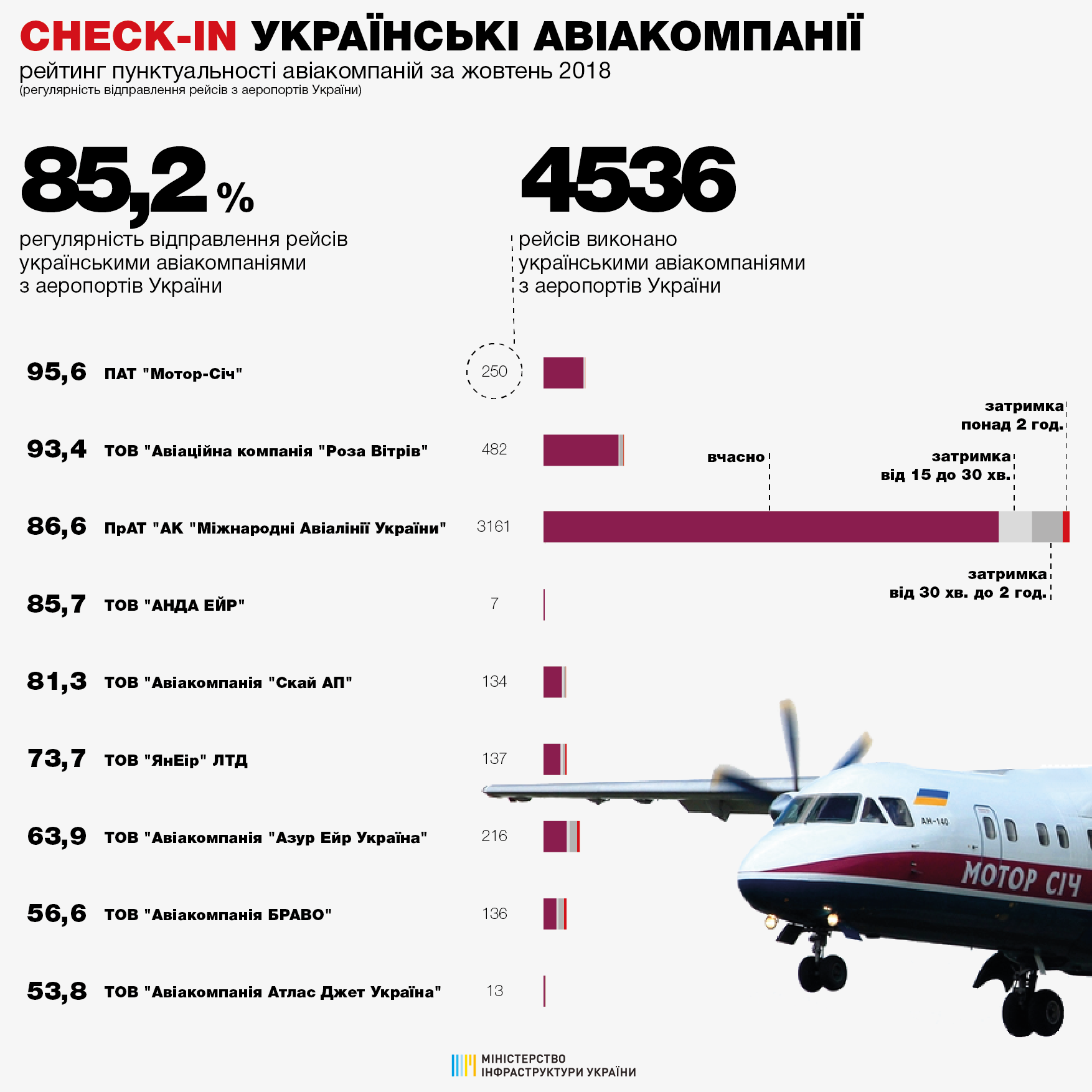 Рейтинг пунктуальности украинских авиакомпаний в октябре 2018 года при вылете из аэропортов Украины