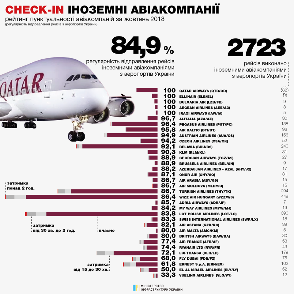 Рейтинг пунктуальности иностранных авиакомпаний в октябре 2018 года при вылете из аэропортов Украины
