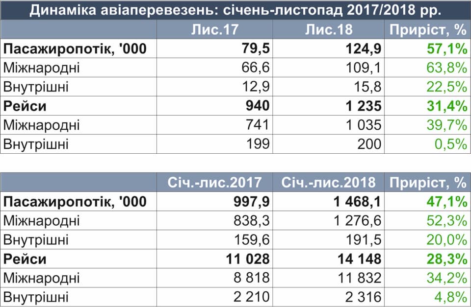 Статистика работы аэропорта Львов за ноябрь 2018 года и за 11 месяцев 2018 года