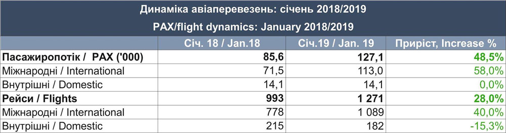 Статистика работы аэропорта Львов в январе 2019 года