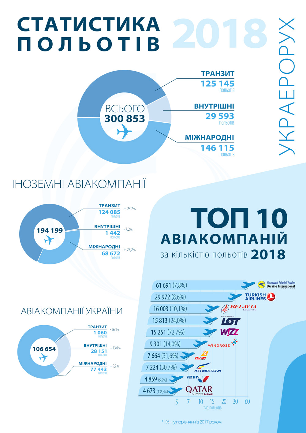 Статистика работы "Украэрорух" в 2018 году