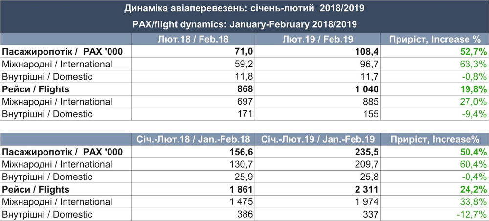 Статистика работа аэропорта Львов в январе-феврале 2018 и 2019 годов: