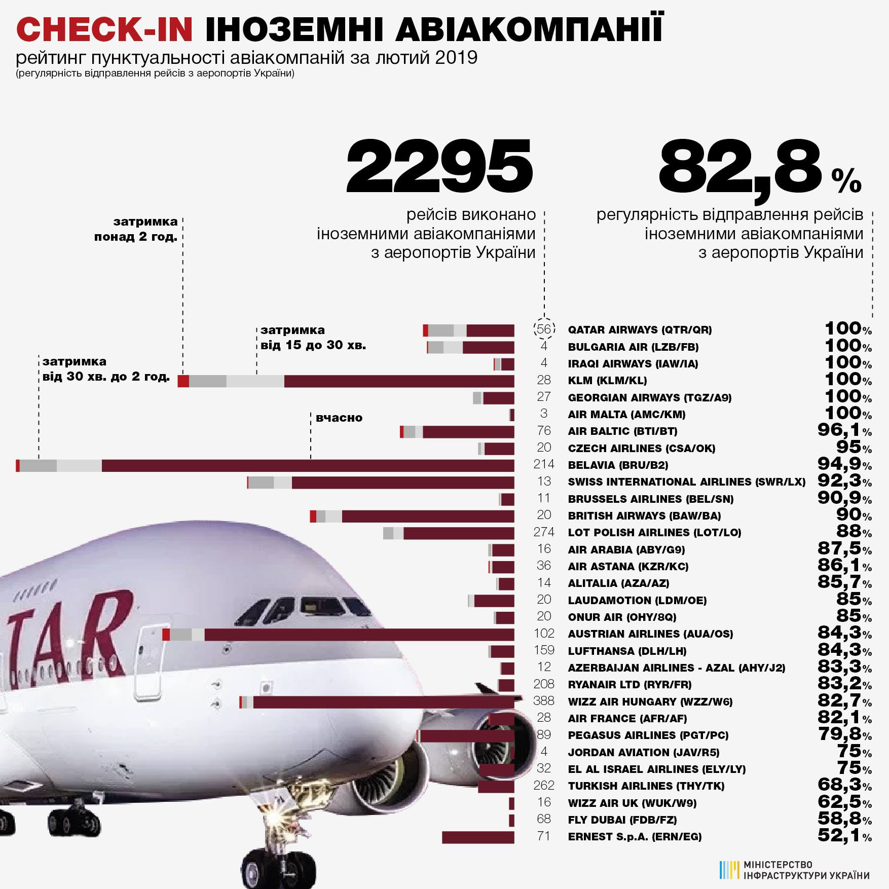 Рейтинг пунктуальности иностранных авиакомпаний в феврале 2019 года: