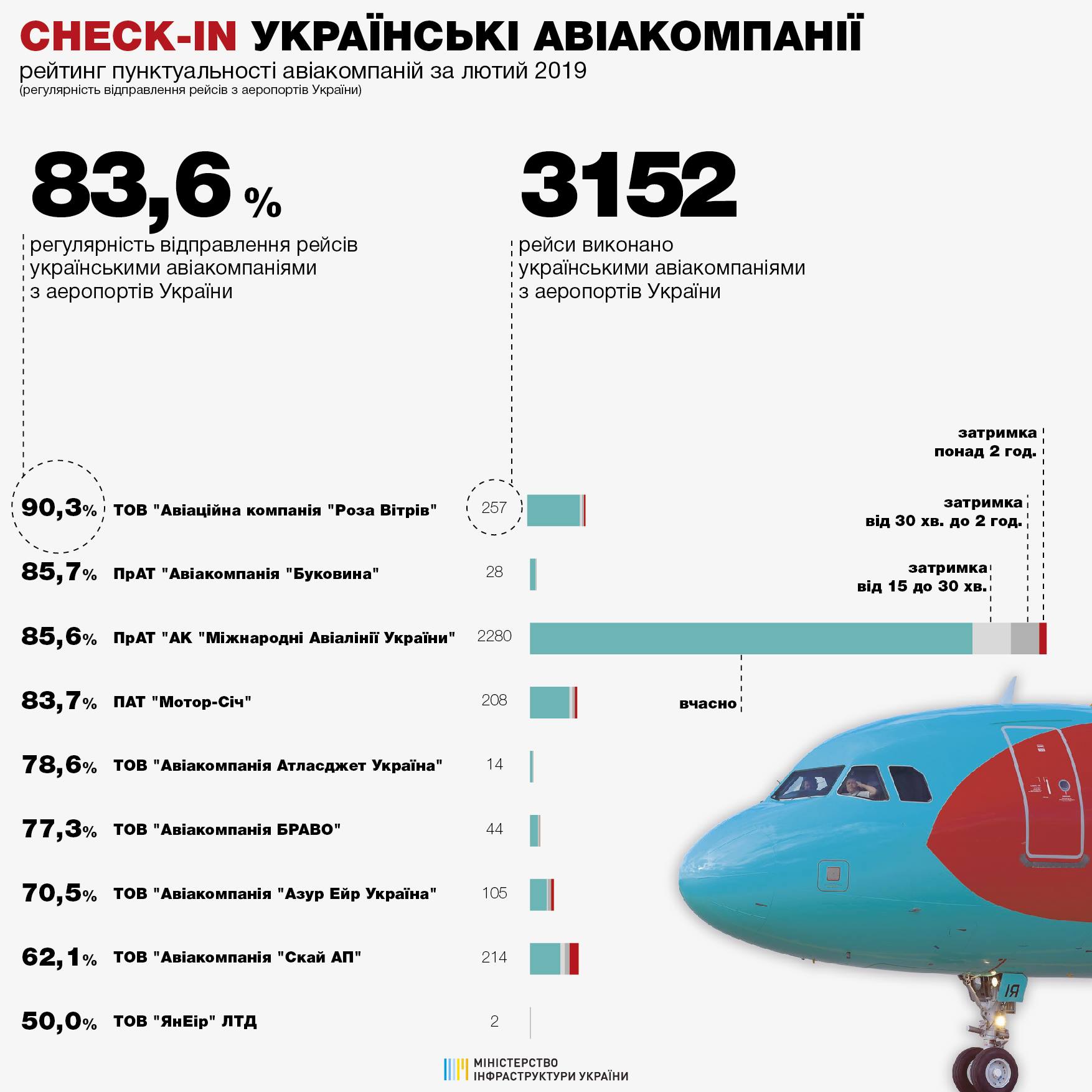 Рейтинг пунктуальности украинских авиакомпаний в феврале 2019 года: