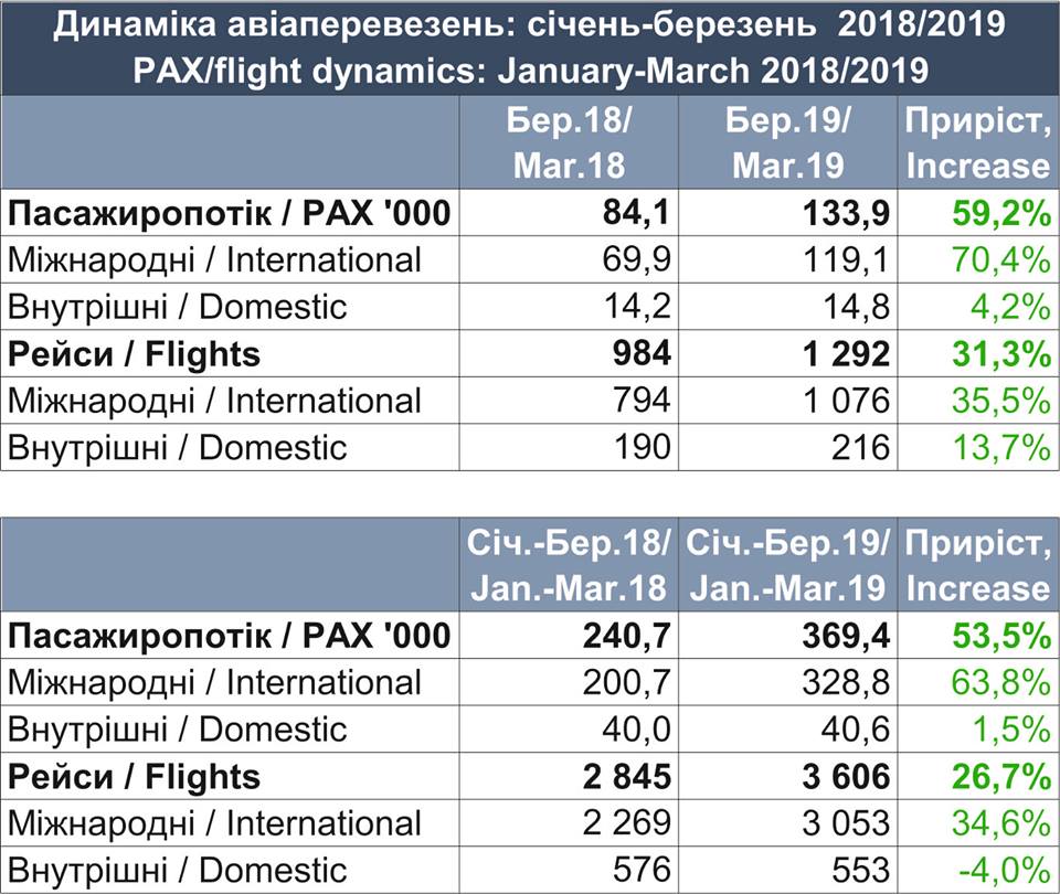 Статистика работы аэропорта Львов в марте 2019 года и в январе-марте 2019 года: