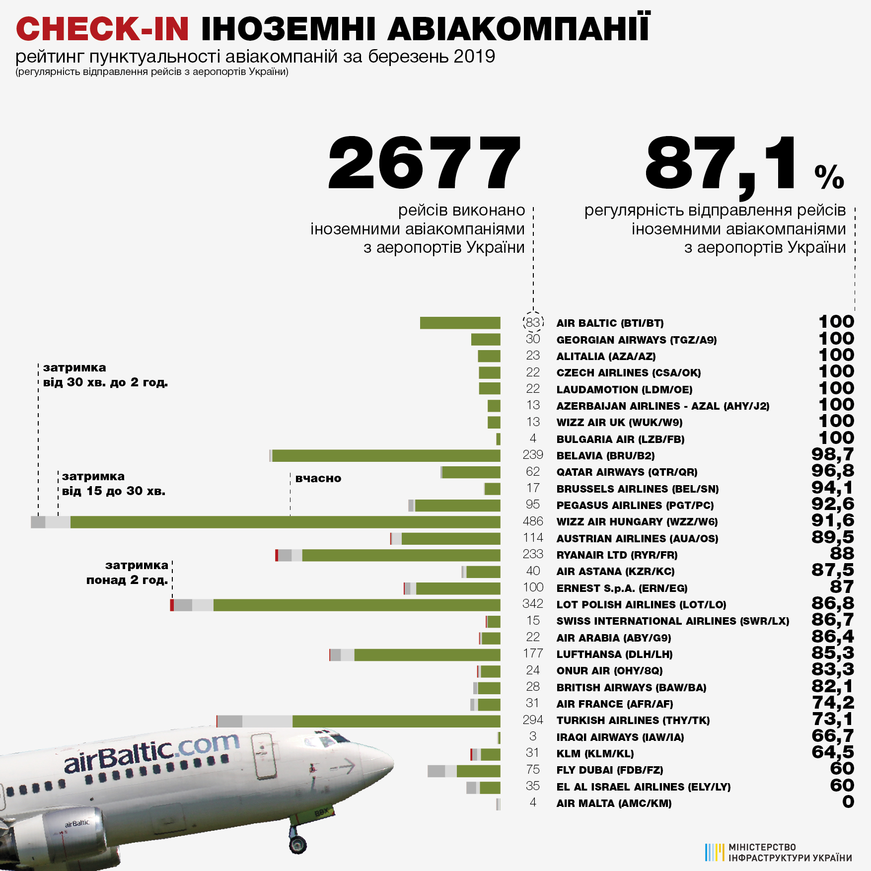 Статистика пунктуальности иностранных авиакомпаний при вылете из аэропортов Украины в марте 2019 года