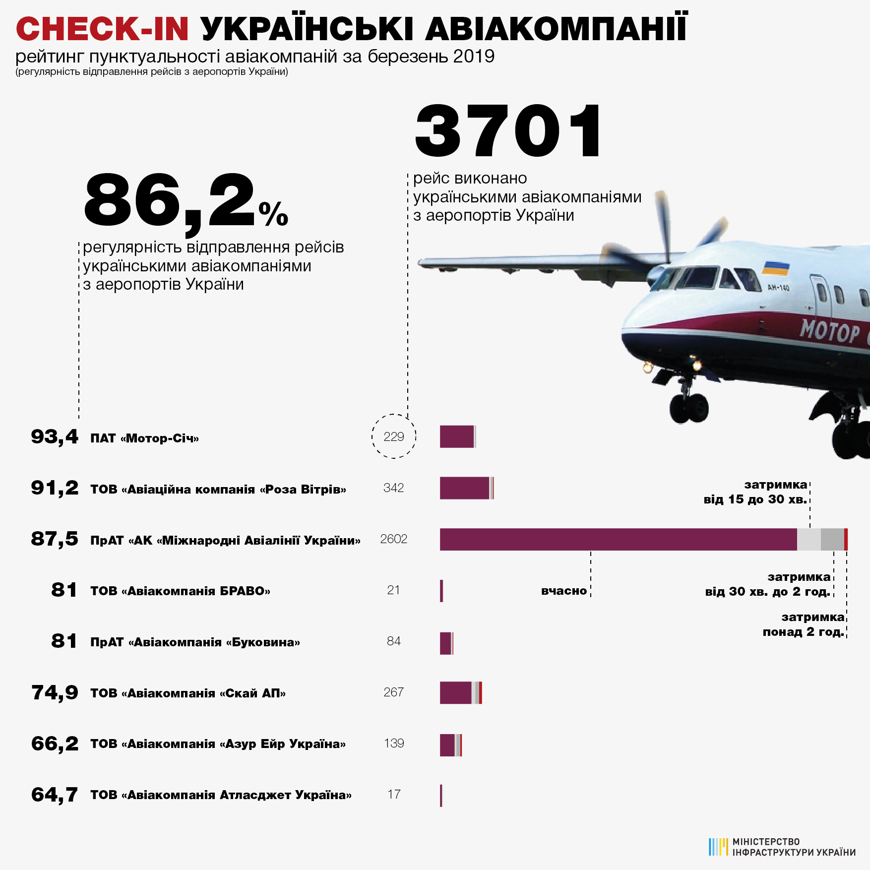 Статистика пунктуальности украинских авиакомпаний при вылете из аэропортов Украины в марте 2019 года