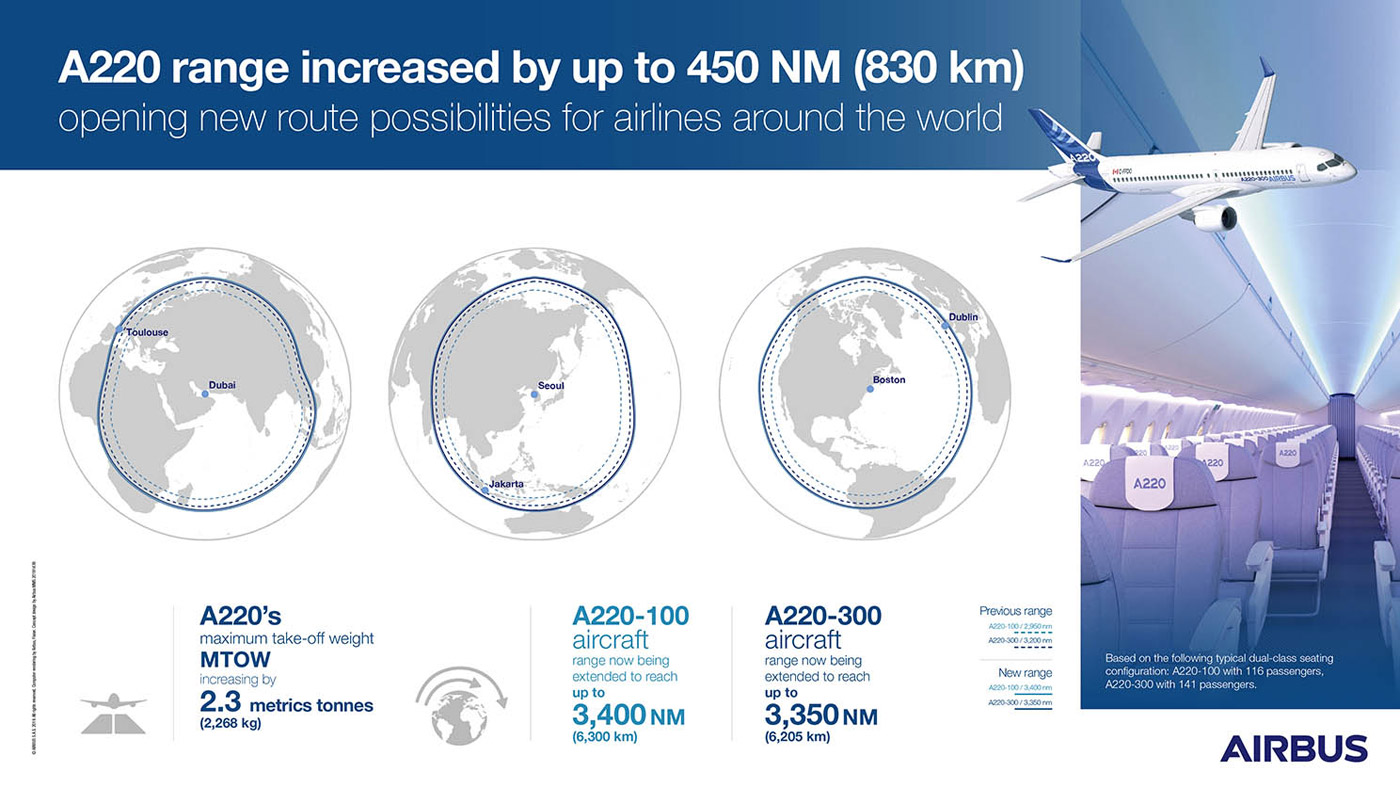 Инфографика Airbus об увеличенном максимальном взлетном весе самолетов А220