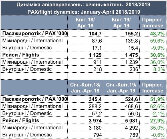 Пассажиропоток аэропорта Львов в январе-апреле 2019 года