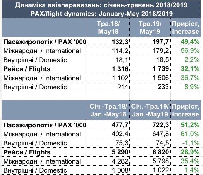 Статистика работы аэропорта Львов в мае 2019 года и в период с января по май 2019 года: