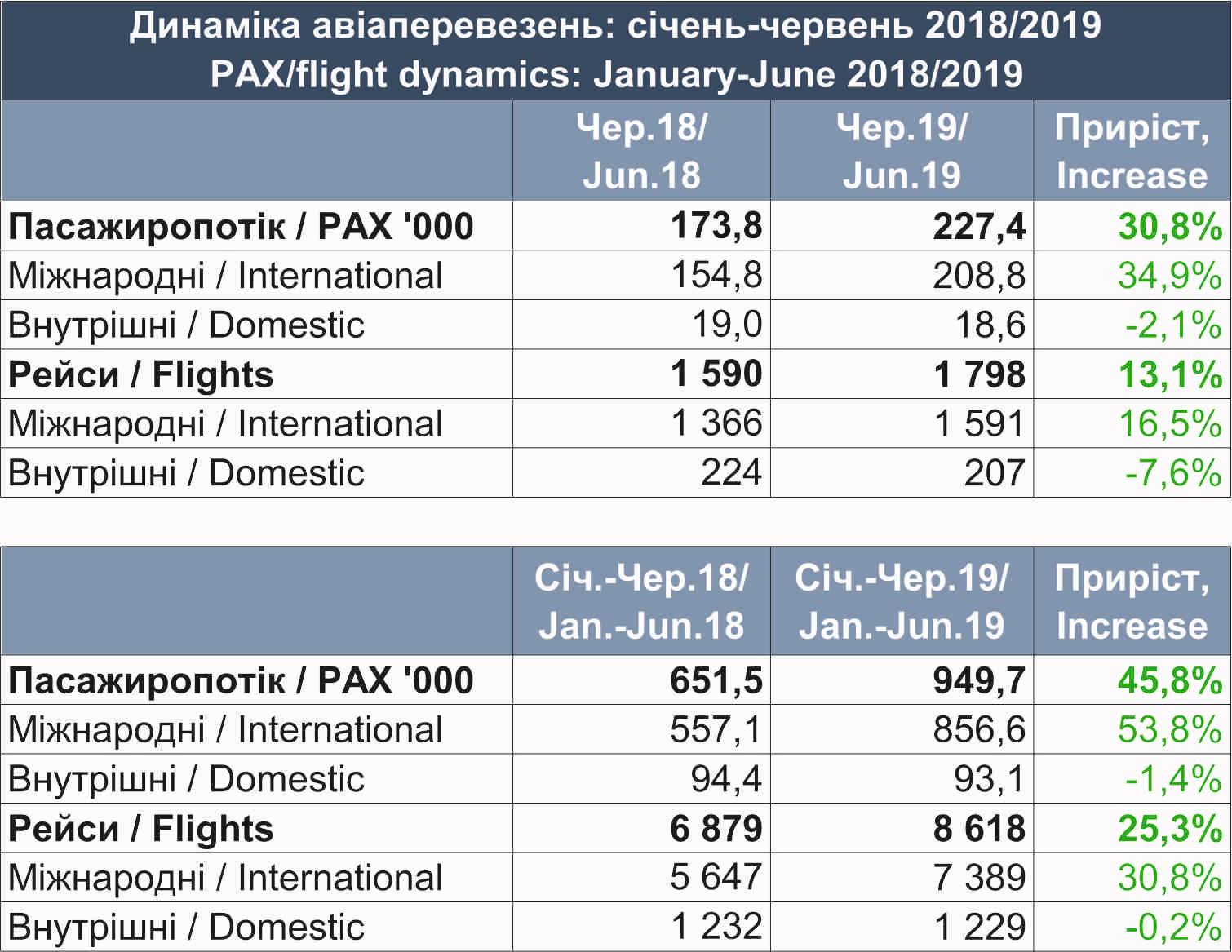 Пассажиропоток аэропорта Львов в июне 2019 года и в первом полугодии 2019 года:
